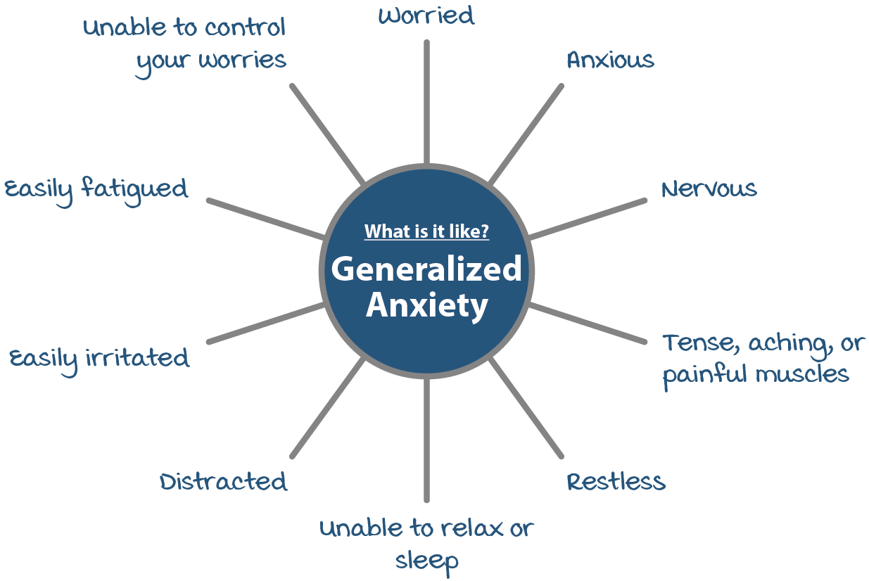 What is a generalized anxiety disorder or GAD?