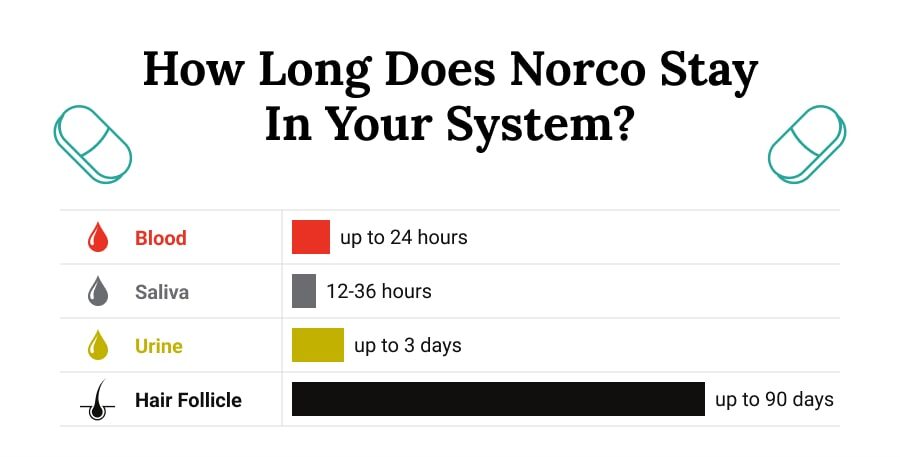 How Long Does Norco Stay In Your System? Detection Times Explained