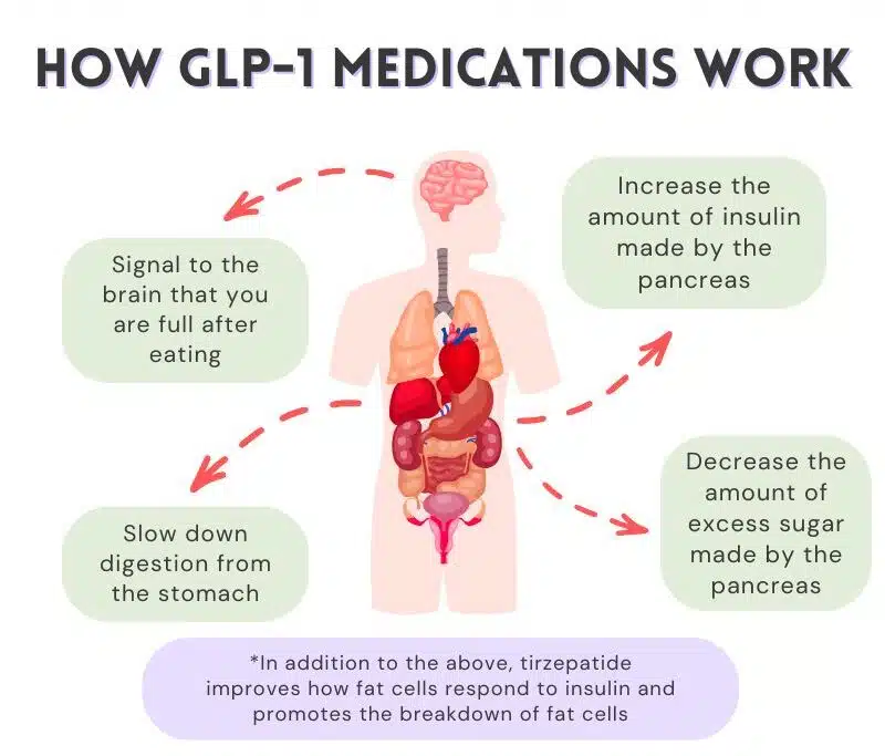 Weight Gain Experiences on GLP-1 Medications: What’s Really Happening?